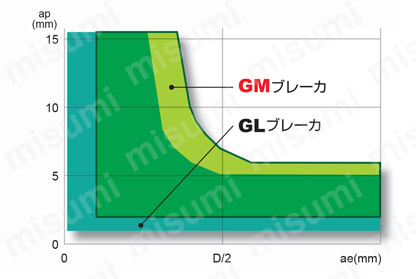 高送り加工用両面インサート式ラジアスカッタWJXシリーズ用インサート JOMU 選定サポート情報2