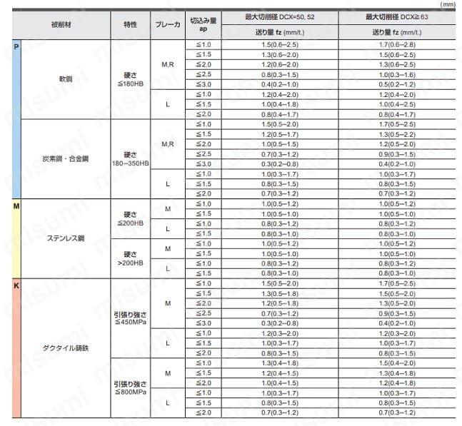 高送り加工用両面インサート式ラジアスカッタWJXシリーズ用インサート