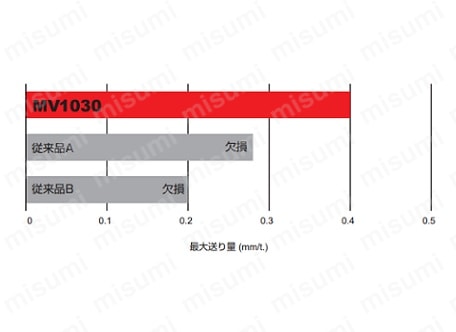 高送り加工用両面インサート式ラジアスカッタWJXシリーズ用インサート