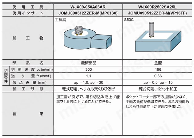 高送り加工用両面インサート式ラジアスカッタWJXシリーズ用インサート