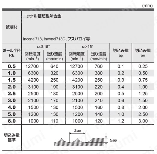 VQN2MB 難削材加工用エンドミル 2枚刃スマートミラクルボール