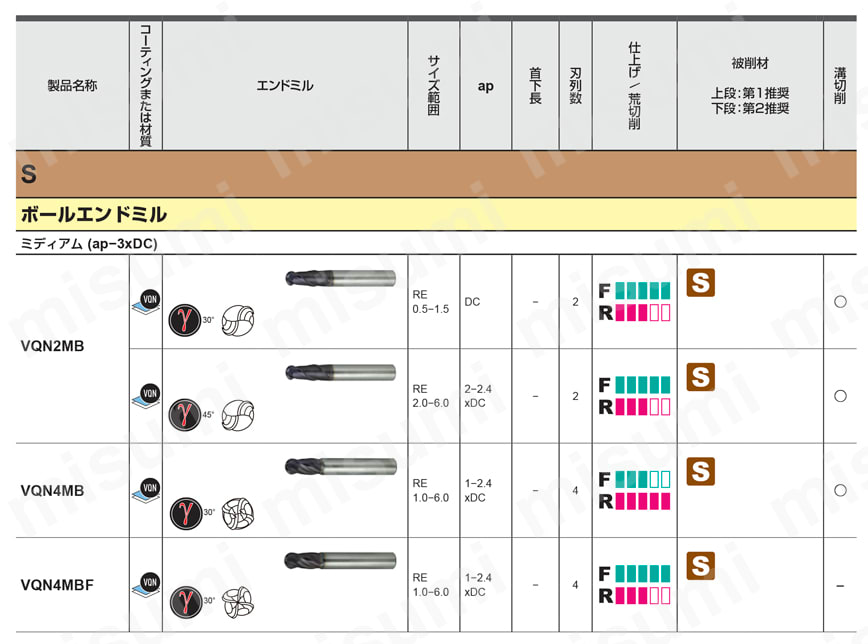 VQN4MB 難削材加工用エンドミル 4枚刃スマートミラクルボールエンドミル（M） 選定サポート情報