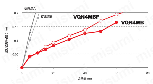 VQN4MB 難削材加工用エンドミル 4枚刃スマートミラクルボールエンドミル（M） 性能・試験情報