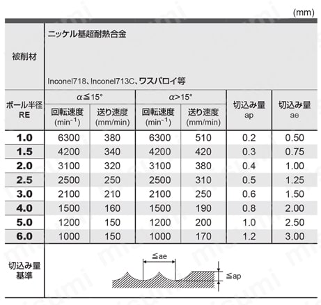 VQN4MB 難削材加工用エンドミル 4枚刃スマートミラクルボール