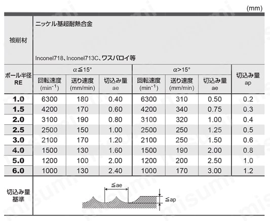 VQN4MBF 難削材加工用エンドミル 4枚刃スマートミラクルボールエンドミル（M） 推奨切削条件表