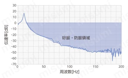 ミニチュア防振マウント 伝達特性（鉛直）