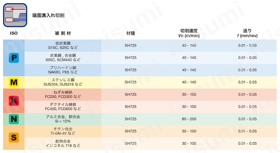 型番 | 端面溝入れ（シャフト加工）用超硬ソリッドバー TBSR