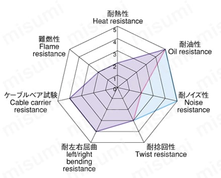 工業自動化電子機器配線用ケーブル KVC43BXの特性図　0.24,0.38mm<sup>2</sup>,40×0.5mm<sup>2</sup>