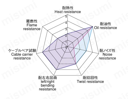 工業自動化ケーブル VCT 531BXSの特性図
