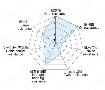 工業自動化ケーブル VCT531XXシリーズ（耐油/耐熱/耐震） | 倉茂電工