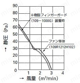 風量・静圧特性例