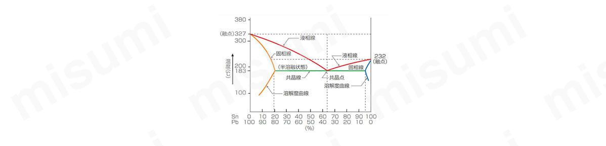 錫鉛系ハンダ Sn50%／Pb50% 製品仕様02