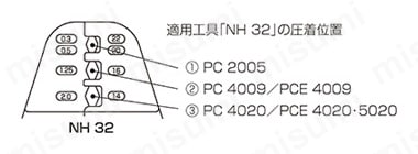 適用工具「NH 32」の圧着位置