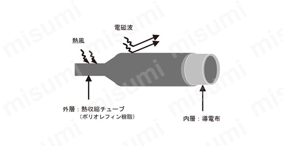 熱収縮シールドチューブ:関連画像