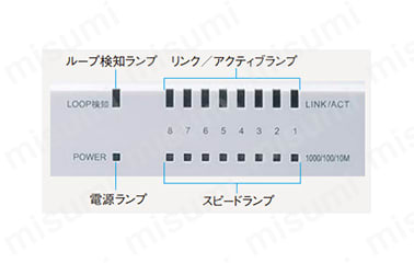 インジケーター詳細：ループ検知ランプ／リンク・アクティブランプ／電源ランプ／スピードランプ