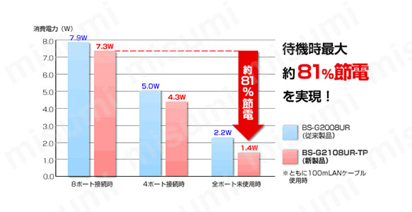 待機時約81％節電を実現。