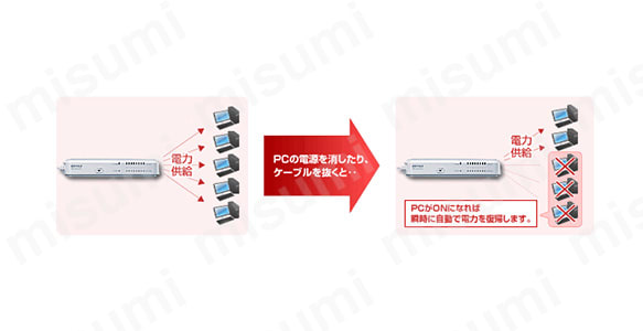 未使用ポートへの供給電力を制限して省エネを実現。