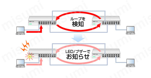 ネットワーク運用に大きな障害を及ぼす、ネットワークのループ構成を検知し、お知らせするループ検知機能を搭載。 ネットワーク障害の軽減を促せる。