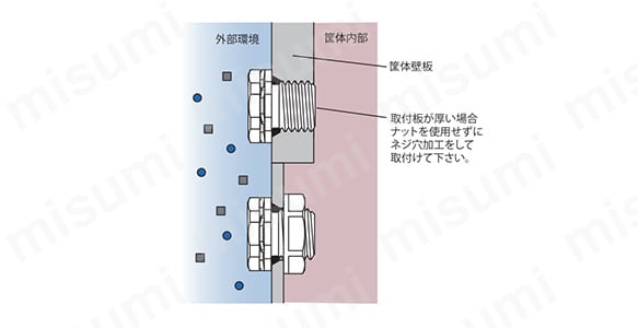 取付図(取付板が厚い場合、ナットを使用せずにネジ穴加工をして取り付ける。)