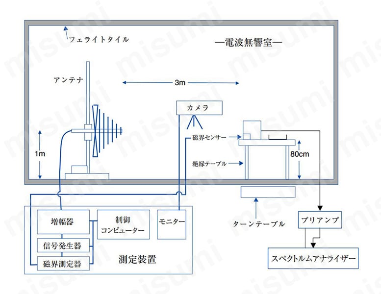 電波無響室での試験。