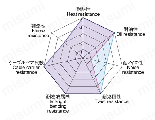 工業自動化ケーブル VCTF-43Zの特性図