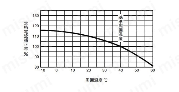 NV63-CVの温度補正曲線