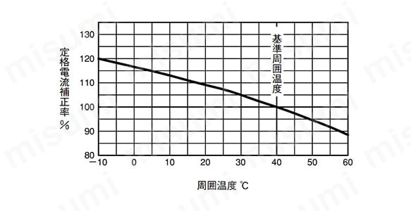 NV250-CVの温度補正曲線