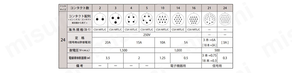 はんだづけタイプ　コンタクト配列　シェルサイズ24