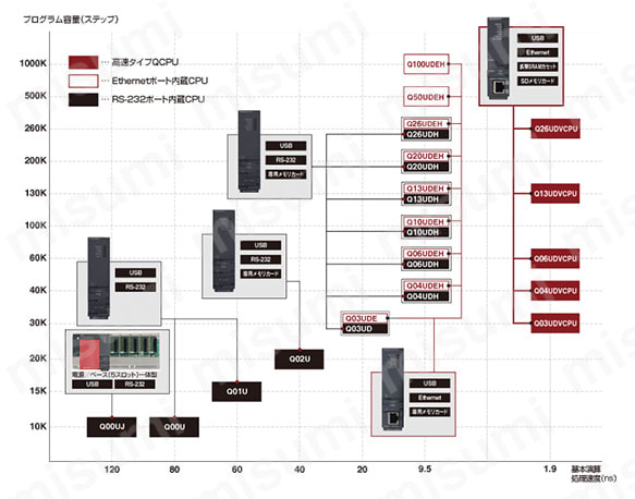 Q03UDCPU | MELSEC-Qシリーズ シーケンサCPU（ユニバーサルモデル