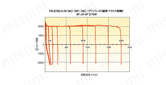 FR-E720-1.5K | 汎用インバータ FREQROL-E700 適用モータ容量:1.5kW