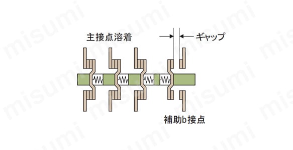 安全開離機能(主接点溶着時の補助b接点OFF)。EN規格EN60204-1｢産業機械の電気機器｣に規定する｢故障時の制御機能｣の要求事項に適合しインターロック回路用接点として使用可能。