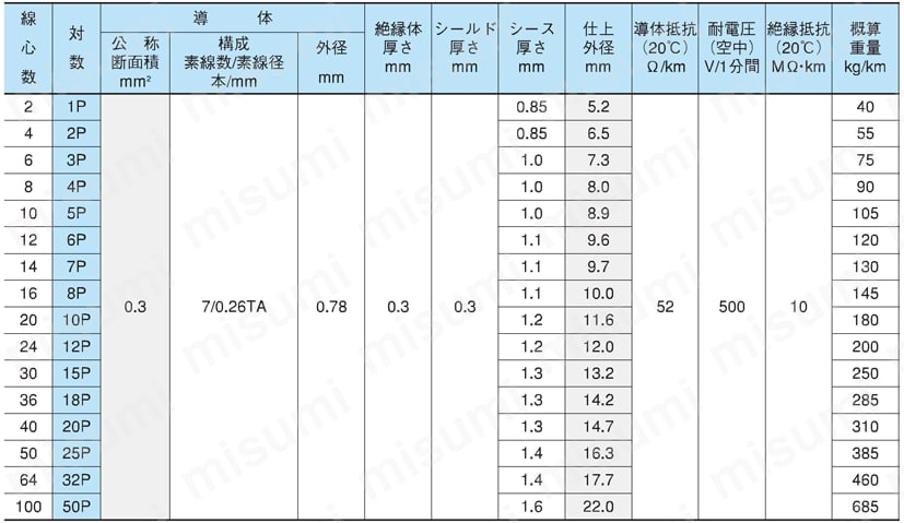 OTSCVB 90V シールド付 規格表2