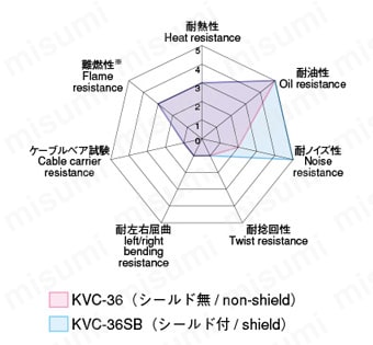 工業自動化 電子機器配線用ケーブル KVC-36SBシリーズ シールド付
