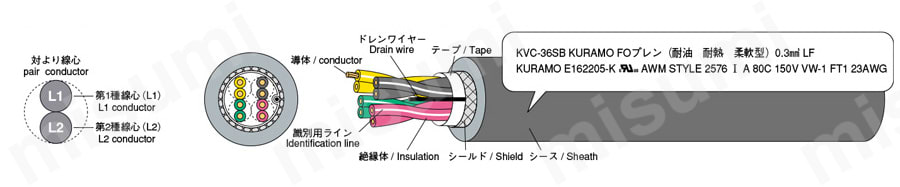 工業自動化 電子機器配線用ケーブル KVC-36SBシリーズ シールド付