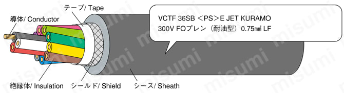 工業自動化ケーブル VCTF 36SBシリーズ（シールド付タイプ）PSE対応