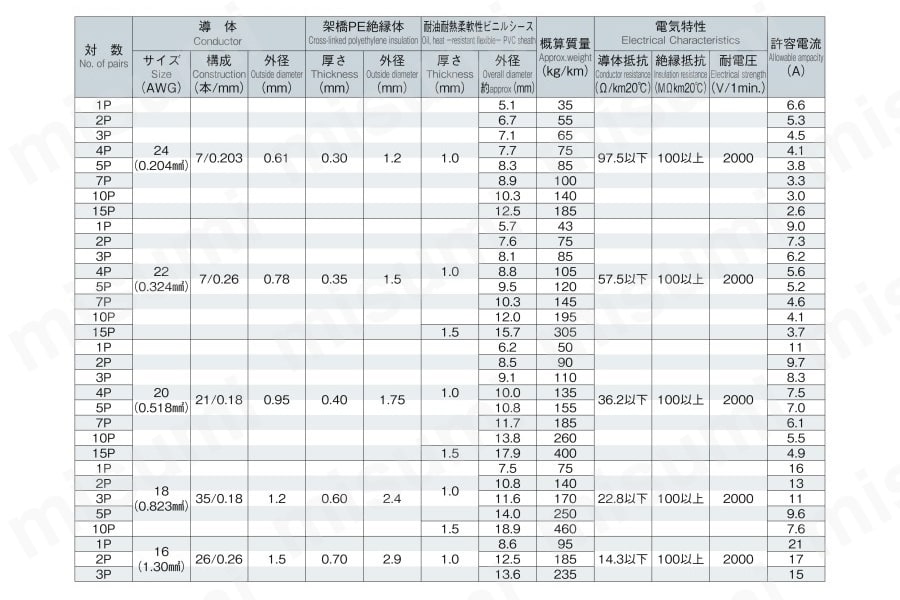 電子機器配線用ケーブル CL2／2464-3599-DS LF 関連画像