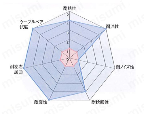 工業自動化ケーブル VCT-531Zの特性図
