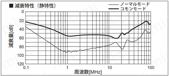 減衰特性（静特性）