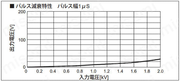 パルス減衰特性 パルス幅1μs