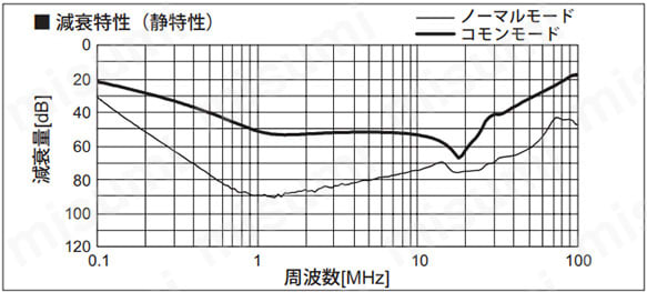 減衰特性（静特性）