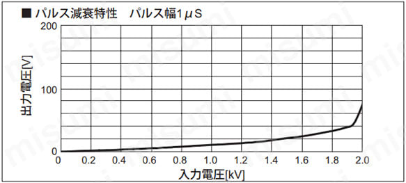 パルス減衰特性 パルス幅1μs