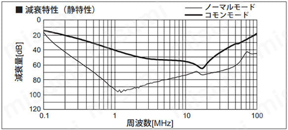 減衰特性（静特性）