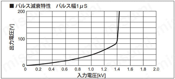 パルス減衰特性 パルス幅1μs