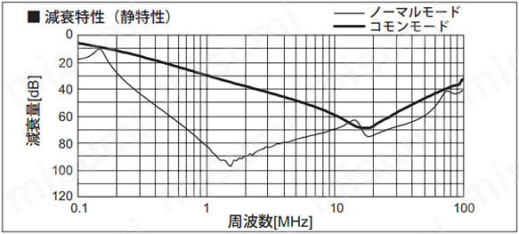 減衰特性（静特性）