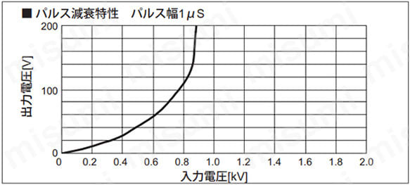 パルス減衰特性 パルス幅1μs