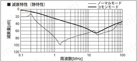 減衰特性（静特性）
