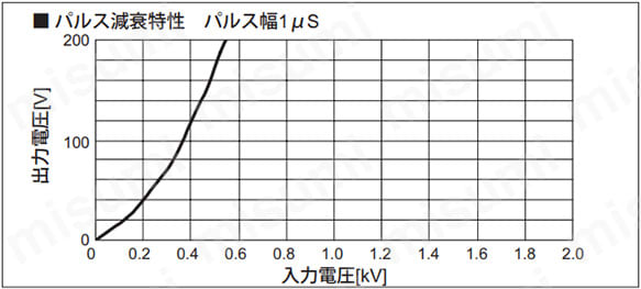 パルス減衰特性 パルス幅1μs