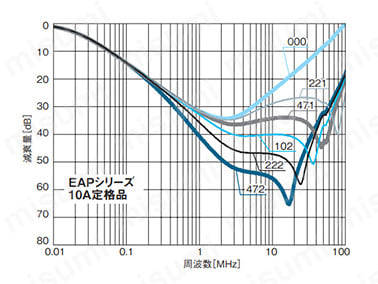 図2. 12.1　接地コンデンサコードとコモン減衰特性例