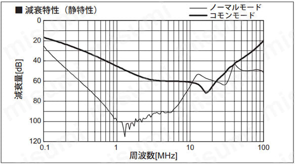 減衰特性（静特性）