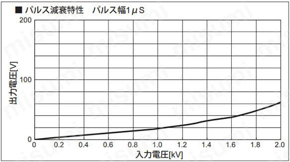 パルス減衰特性 パルス幅1μs